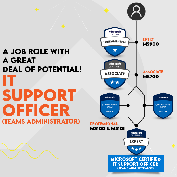 Microsoft Certification Career Paths | Trainocate