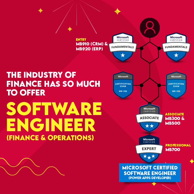 Microsoft Certification Career Paths | Trainocate