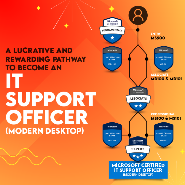 Microsoft Certification Career Paths | Trainocate