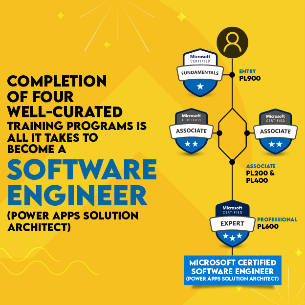 Microsoft Certification Career Paths | Trainocate